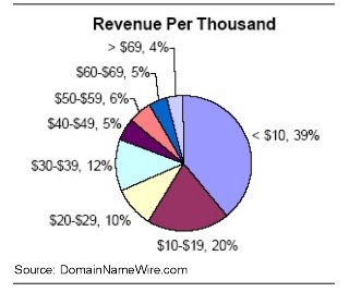 domain name parking revenue