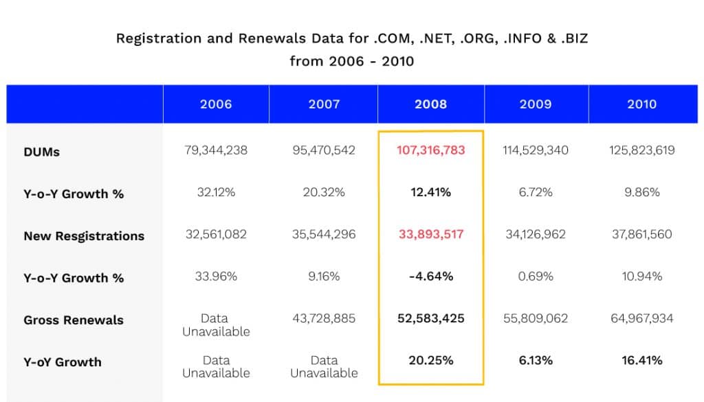 Chart showing registrations and renewals for domains from 2006-2010
