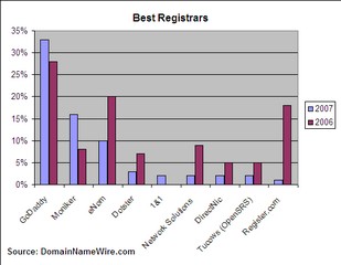 Best Registrars