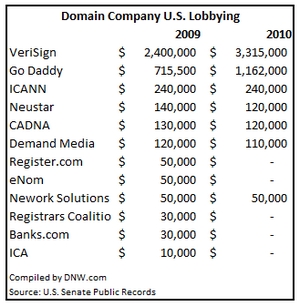 2010 domain name lobbying