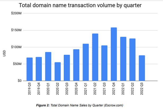 Chart showing sales at escrow.com by quarter, including a drop to $75M in Q3 2022