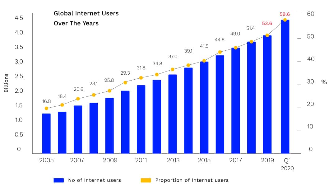 Chart showing the number of global internet users from 2005-2020