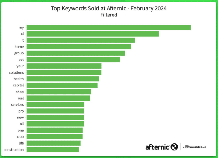 Chart showing the top keywords in domains sold on Afternic in February 2024. In order, with previous month rank in parenthesis: my (1) ai (2) it (4) home (3) group (7) bet (6) your (8) solutions (19) health (5) capital (14) shop (nr) real (nr) services (20) pro (11) new (nr) all (nr) one (nr) club (10) life (9) construction (nr)