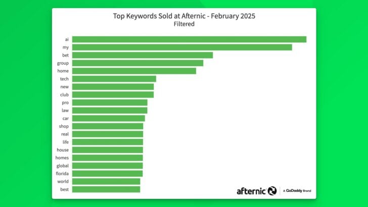 List of top selling keywords on Afternic February 2025
