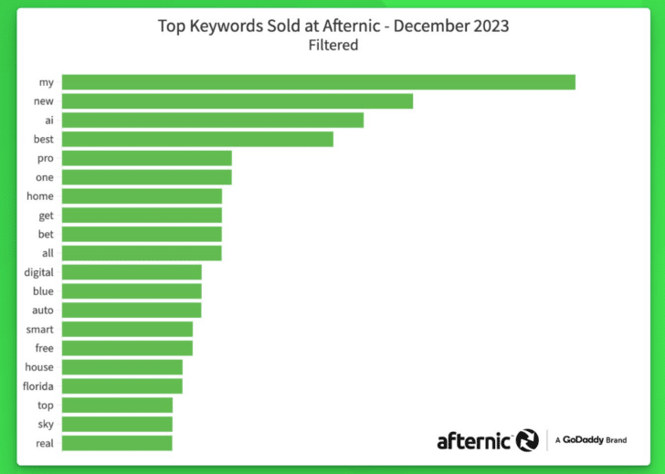 Chart showing top selling Afternic keywords in December. Rankings with prior month in parenthesis: my (1) new (14) ai (3) best (nr) pro (16) one (nr) home (5) get (nr) bet (4) all (18) digital (nr) blue (nr) auto (nr) smart (nr) free (nr) house (nr) Florida (nr) top (nr) sky (nr) real (nr)