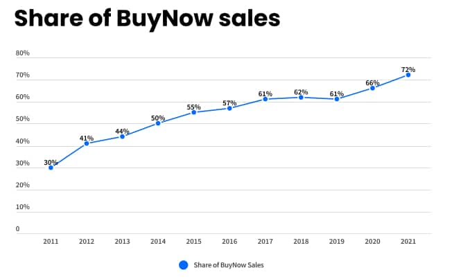 Chart showing percentage of Sedo sales over time that are buy now sales. It started at 30% in 2011 and goes up to 72% in 2021.