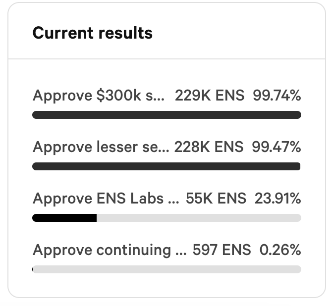 ENS DAO voting on eth.link proposal shows majority favor settlement.