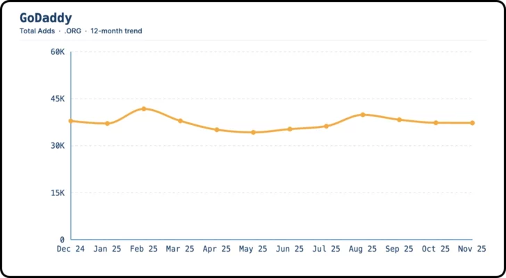 Chart showing total .org domain registrations at GoDaddy for past 12 months