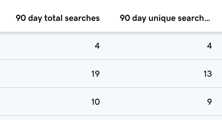 Graphic showing the number of searches on GoDaddy domains