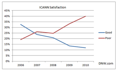 ICANN satisfaction