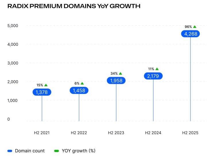 Chart showing Radix premium domain growth doubling