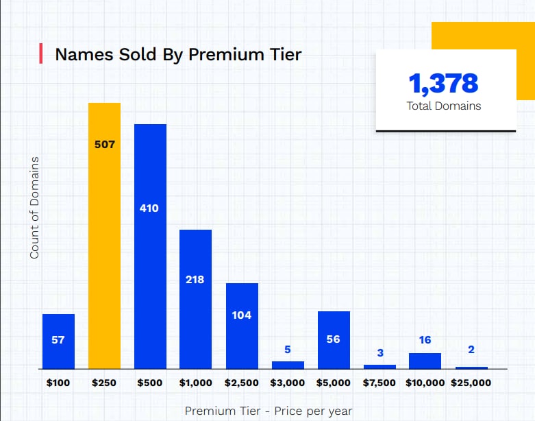 Chart showing Radix premium sales by tier in h2 2021. 57 at $100, 507 at $250, 410 at $500, 218 at $1,000, 104 at $2,500, 5 at $3,000, 56 at $5,000, 3 at $7500, 16 at $10,000 and 2 at $25,000