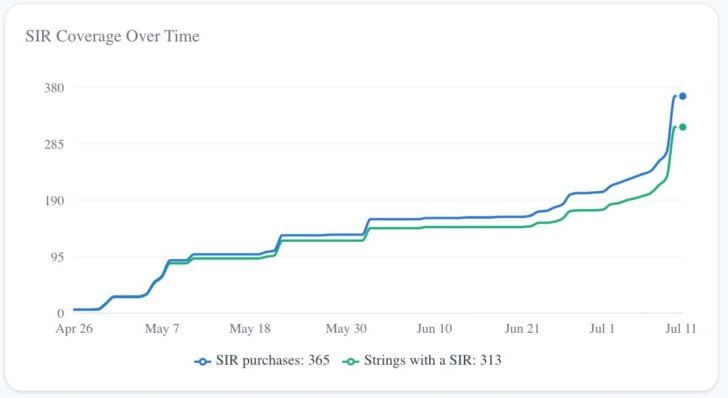 Chart showing number of String Interest Reports submitted at Early Warning Report