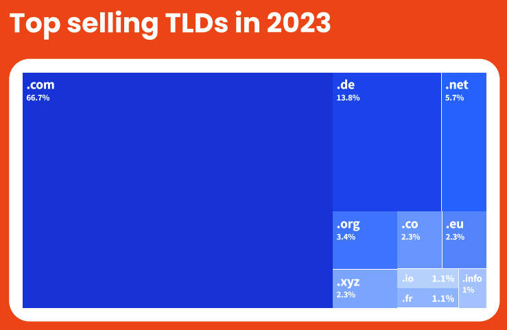 Sedo chart showing top TLD sales last year: #1 .com, #2 .de, #3 .net, #4 .org, #5 .co