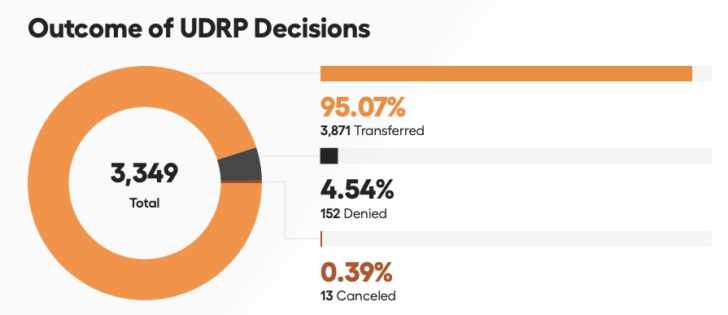 Chart showing 95% of UDRP decisions found in favor of Complainants