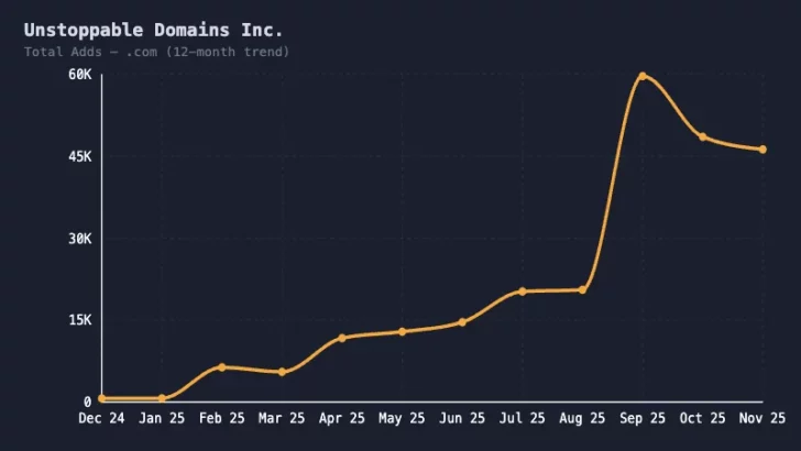 Chart showing unstoppable domains new registrations by month