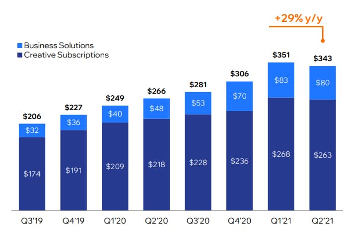 Chart showing Wix collections over the past two years, with 29% year-over-year growth in Q2 2021