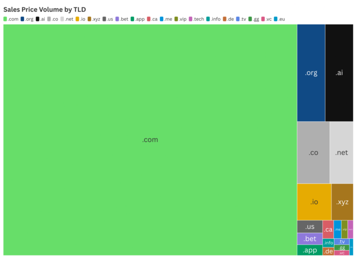 Afternic chart of top level domains by sale value in 2024: .com, .org, .ai