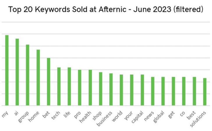 Top keywords at Afternic in June, including May ranking in paranthesis: my (#2 in May) ai (1) group (3) home (8) bet (5) tech (9) life (7) pro (10) health (4) shop (17) business world your (16) capital news global (12) get (18) co best (15) solutions (6)