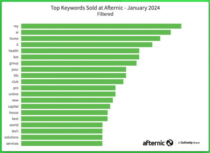 Chart showing Afternic keywords for January. They are (with previous month in parenthesis): my (1) ai (3) home (7) it (nr) health (nr) bet (9) group (nr) your (nr) life (nr) club (nr) pro (5) online (nr) new (2) capital (nr) house (16) best (4) world (nr) tech (nr) solutions (nr) services (nr)