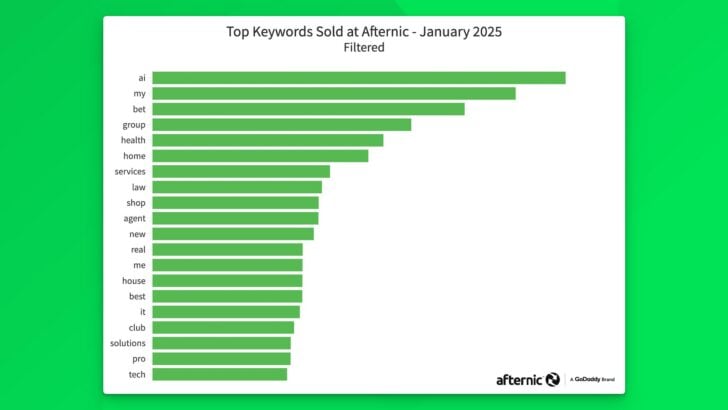 List of top keywords at Afternic