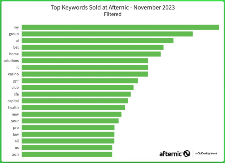 Chart showing top keywords in domains sold at Afternic in November 2023. Previous month's rank is in parenthesis: my (1) group (2) ai (9) bet home (4) solutions (11) it (4) casino gpt club life (7) capital (11) health (5) new (8) your pro (20) law (6) all us (10) tech (18)