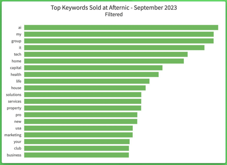 Afternic's keywords chart for september 2023
