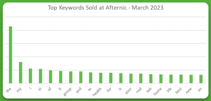 Chart showing popular keywords at Afternic: 1. The 2. My 3. I 4. AI 5. Of 6. It 7. Group 8. And 9. To 10. Health 11. For 12. Is 13. Your 14. Real 15. Bet 16. Home 17. Life 18. Best 19. New 20. On