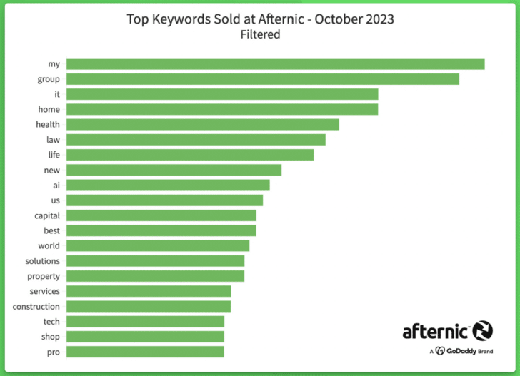 Afternic keywords ranked by popularity with previous month in parenthesis: my (2) group (3) it (4) home (6) health (8) law life (9) new (15) ai (1) us capital (7) best world solutions (11) property (13) services (12) construction tech (5) shop pro (14)