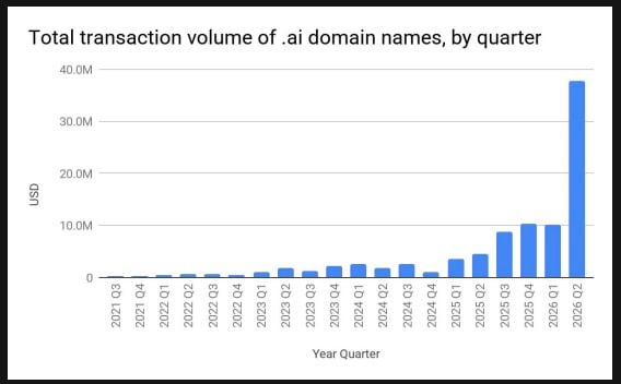Chart showing record .ai domain volume