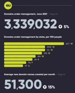 Image of .au domain growth, showing 3.34 million domains under management and 51,300 new domain registrations per month