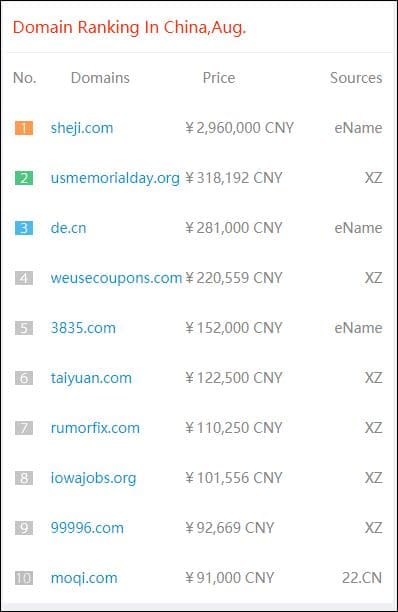 Graphic showing top domain sales in China