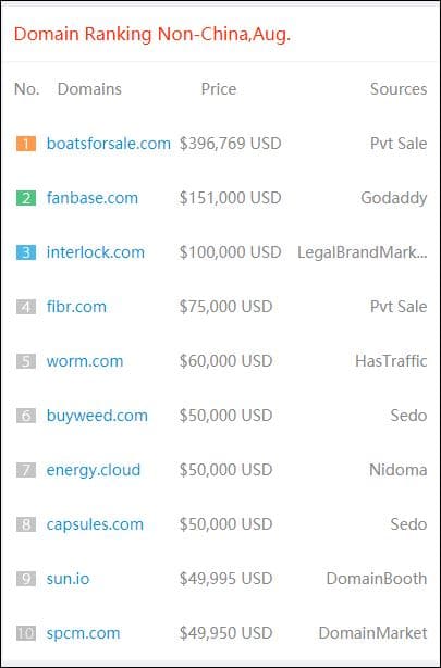 Graphic showing top domain sales outside of China