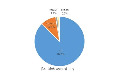 Pie chart showing breakdown of .cn domain registrations