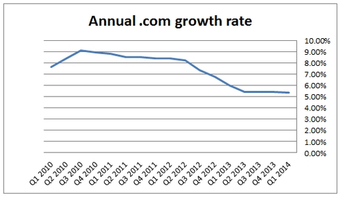.com growth annual