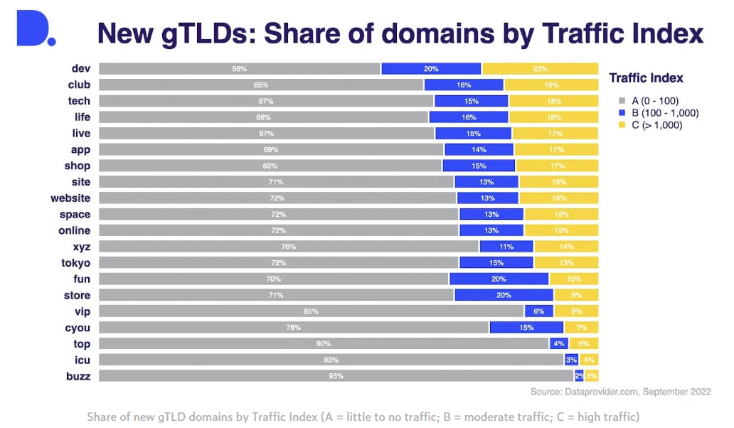 Chart shows traffic to domains in new top level domain zones. .Dev, .club and .tech have the most usage according to the chart