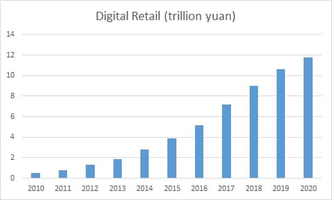 A charge showing digital ecommerce growth in China