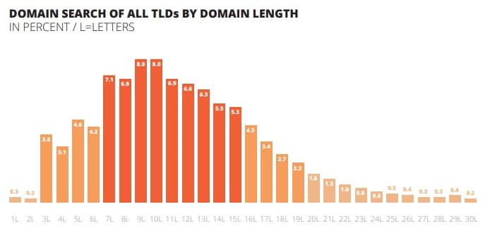 Chart depicting number of domain searches based on length. It shows the sweet spot is 7-15 characters.
