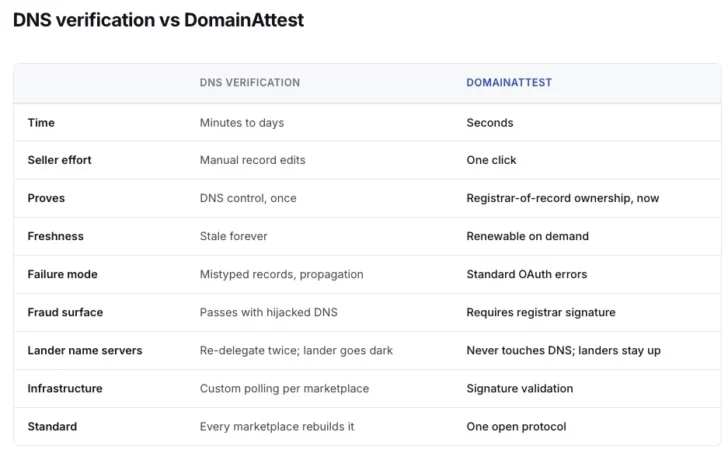 DomainAttest comparison