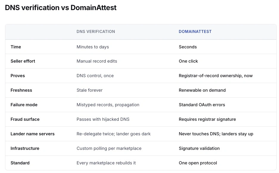 Atom proposes domain ownership verification protocol - Domain Name Wire