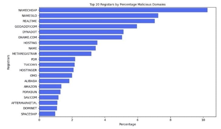 List of domain registrars with high malicious domain counts