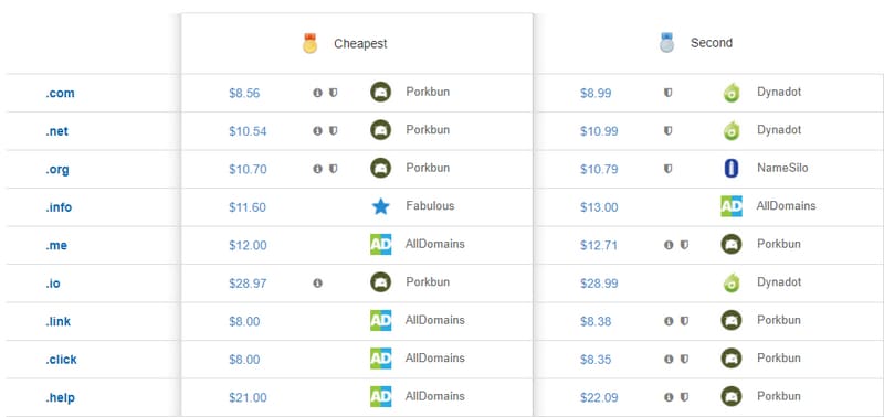 Screenshot of price comparison for domain names