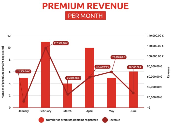 Chart shows .me premium sales by month, with February 2022 being the highest.