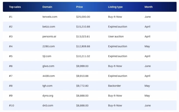Dynadot shares data from 54,000 domain sales
