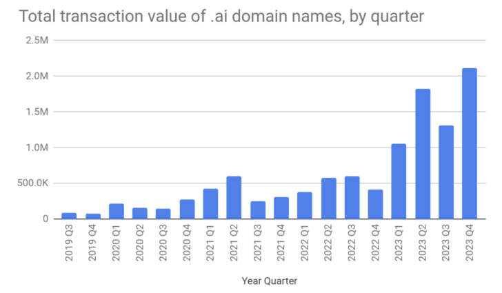 Escrow.com graphic showing a record high ($2.1 million) of .ai domain name transactions in Q4 2023