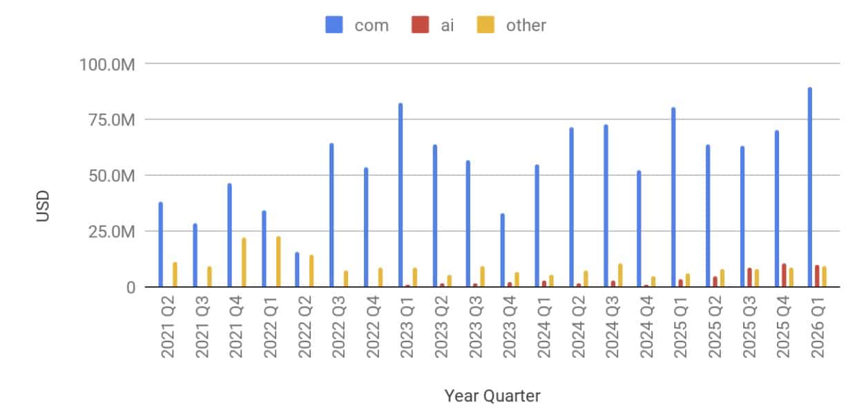 Escrow.com chart showing record high .com volume