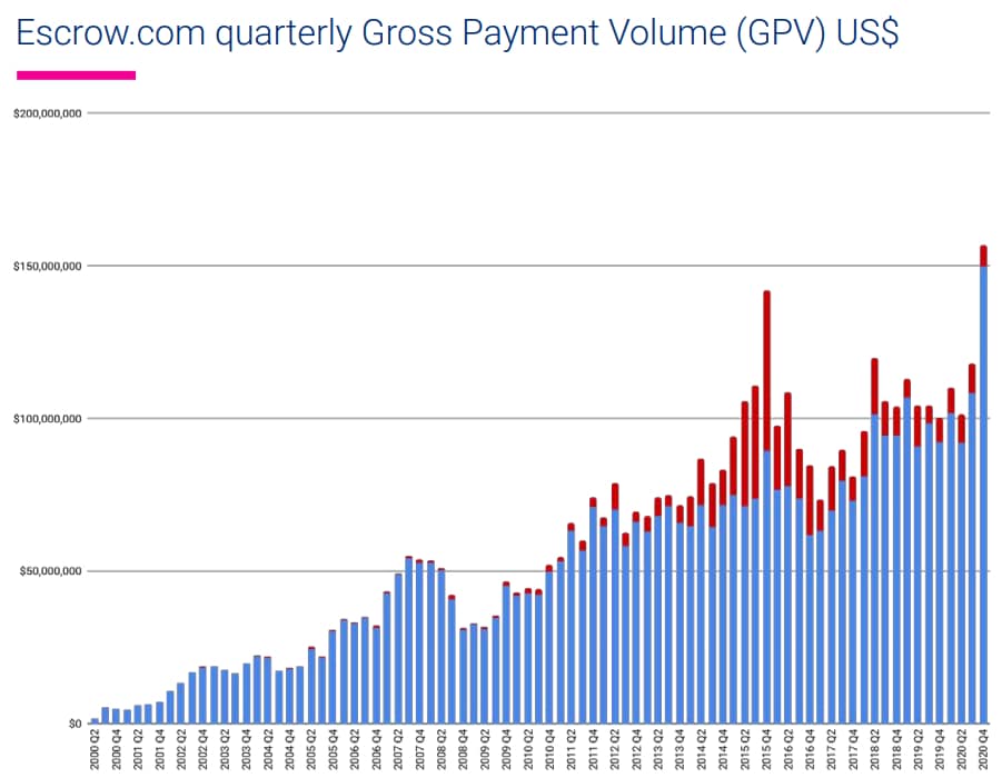 Chart showing gross payment volume at Escrow.com through 2020. It hit a record in 2020.