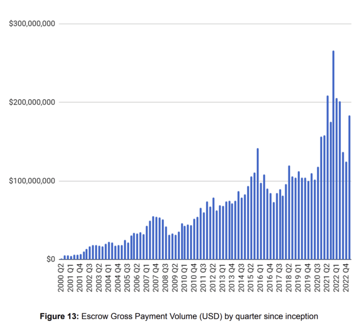 Chart showing escrow.com gross payment volume by quarter