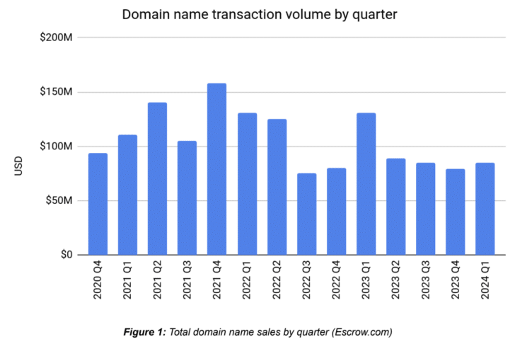 Chart showing $86 million of domain name sales in Q1 2024