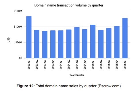 Chart showing Escrow.com sales volume for domains